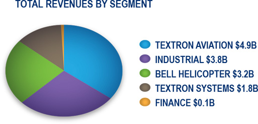 Total revenue by segment