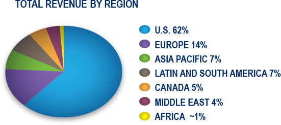 Total revenue by region